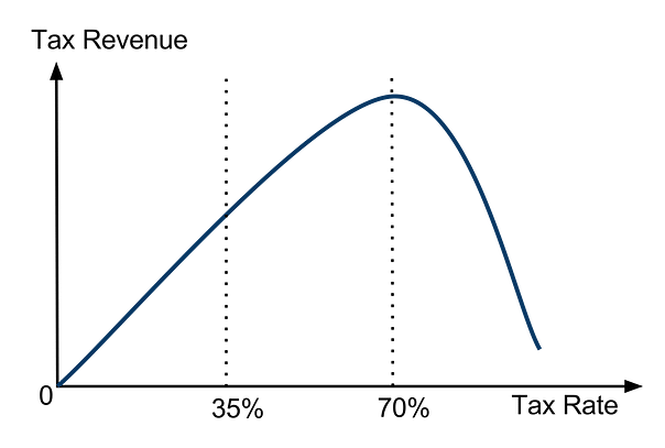 LafferCurve