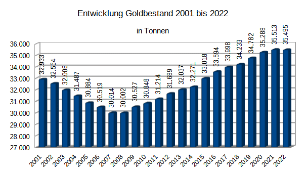 Goldbestand Goldpreis in den nächsten Monaten - Goldbestände der Notenbanken wachsen