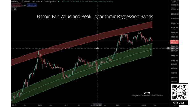 Bitcoin Fair Value and Peak Logarithmic Regression Bands