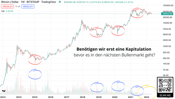 Bitcoin Kapitulation