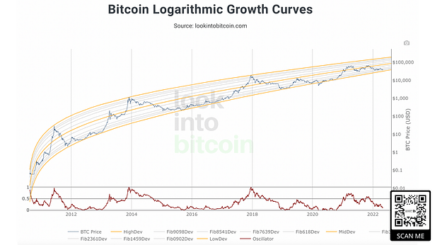 bitcoin logarithmic groth curve