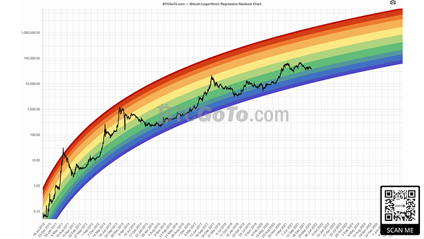 bitcoin rainbow