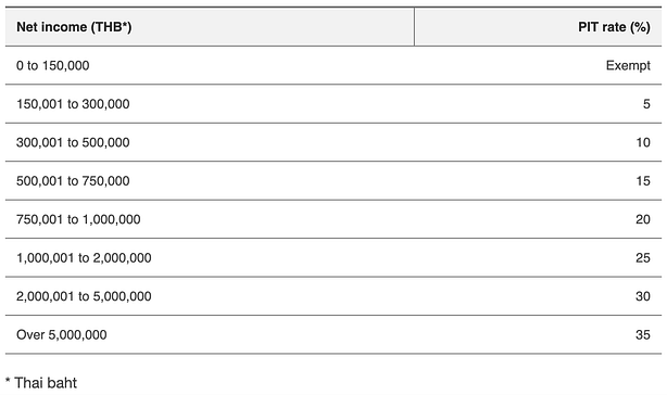 thailand einkommensteuersaetze