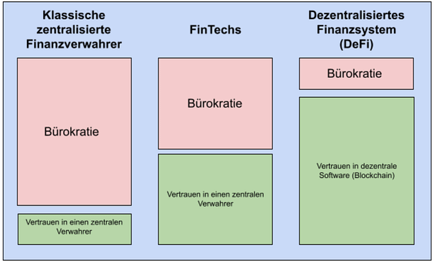 unterscheidung DeFi zu FinTech und klassisches Bankensystem