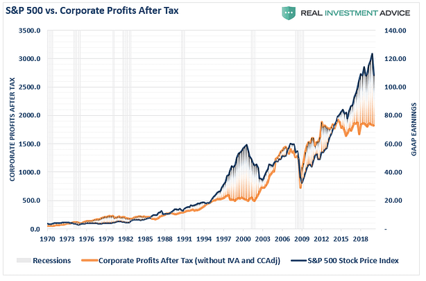 SP-500-vs.-Corporate-Profits-After-Tax