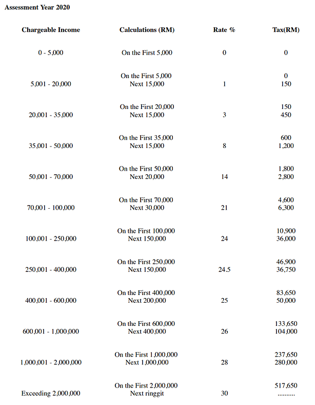 steuersaetze malaysia 2020