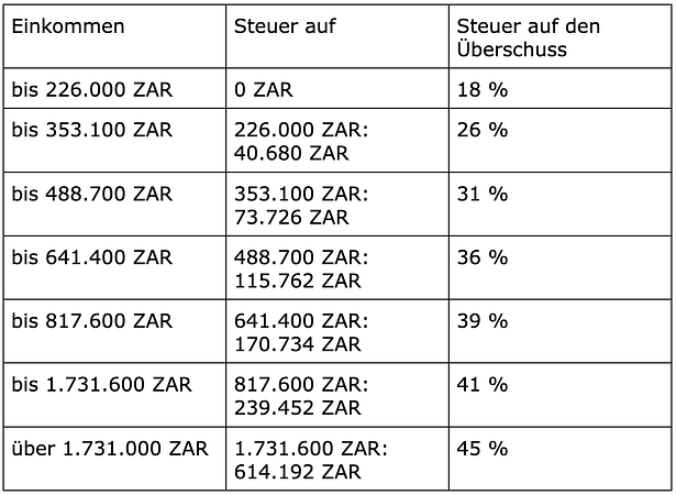 einkommensteuersaetze suedafrika